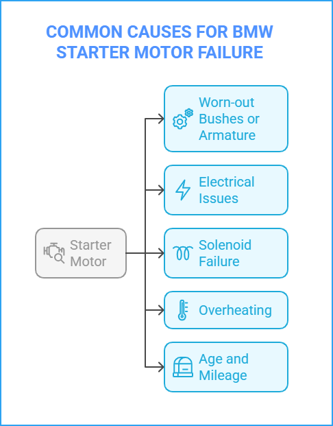 COMMON CAUSES FOR BMW STARTER MOTOR FAILURE