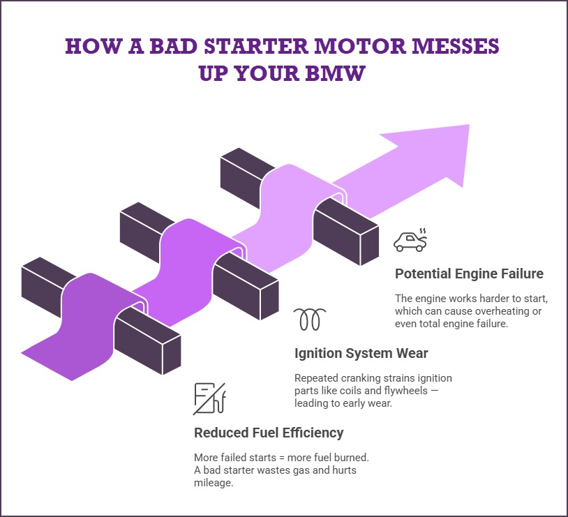 How a Bad Starter Motor Messes Up Your BMW
