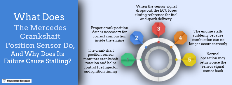 What does the Mercedes crankshaft position sensor do and why does its failure cause stalling